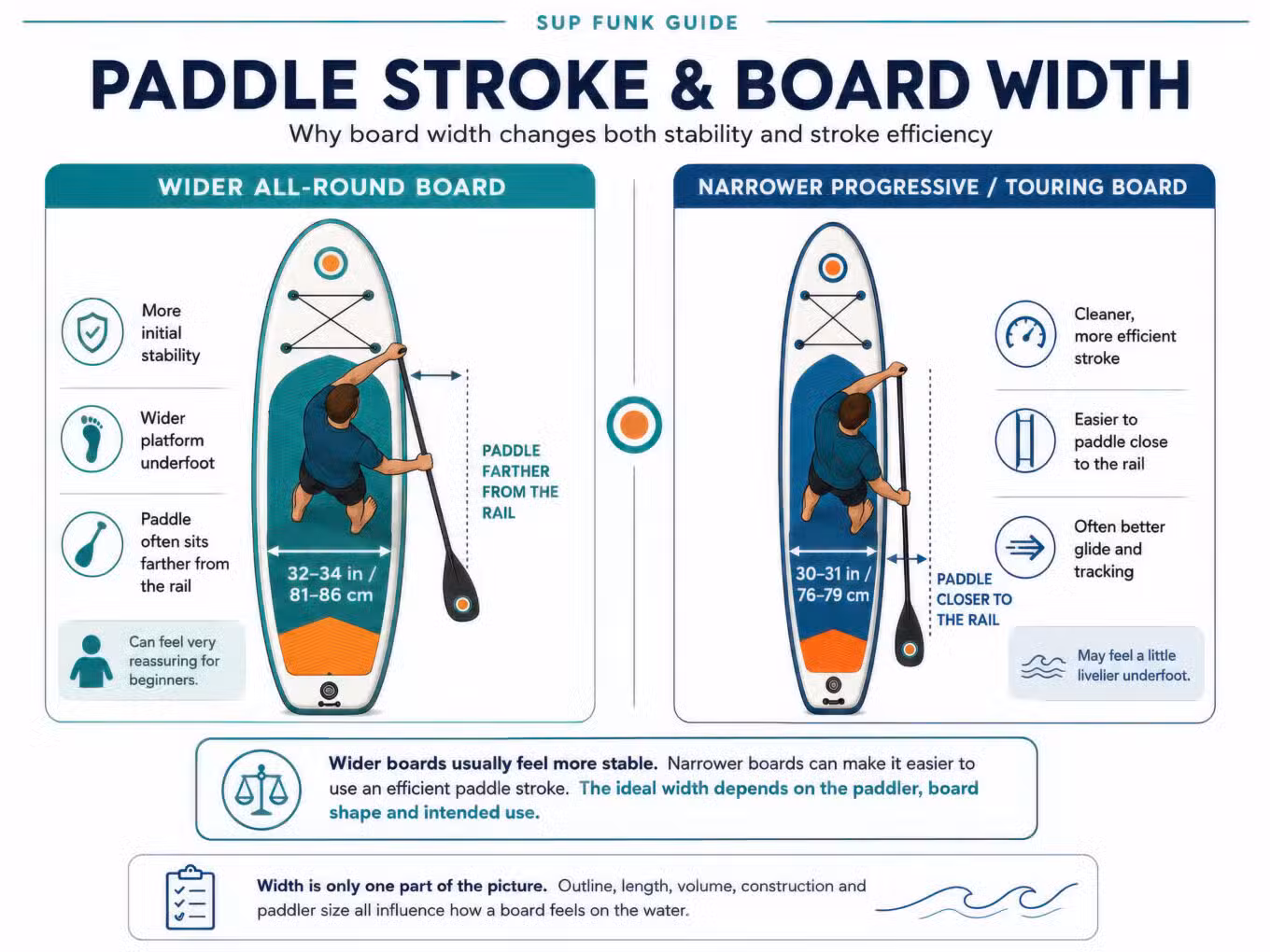 Paddle Stroke and Board Width