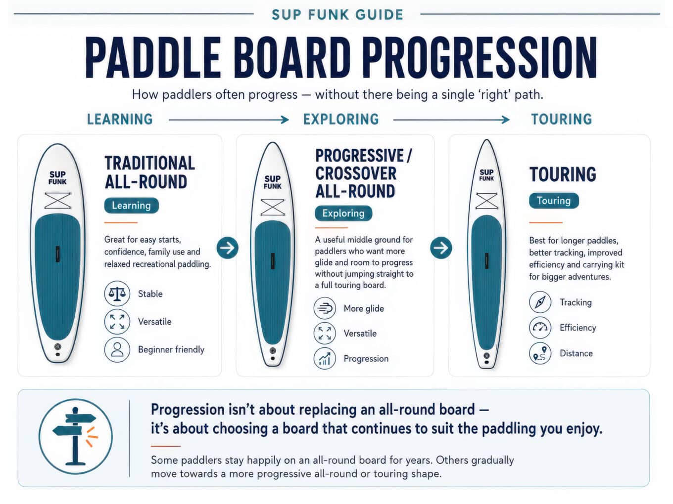 Natural paddleboarder progression of board type from novice to experienced